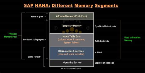 sap hana storage|Memory and Storage Sizes Supported by SAP HANA Database.